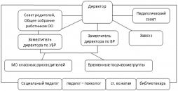 Структура управления МКОУ Либежевской СШ
